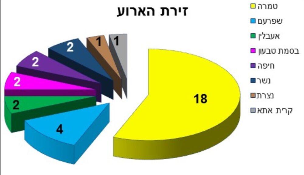 מקרי הירי שהגיעו לטיפול ברמב"ם