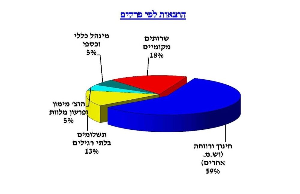 השקעה ברווחה וחינוך עם דגש על פיתוח תשתיות הם מרכיב מרכזי בתוכנית הצמיחה
